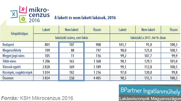 CSOK 4.0 - Használt családi házak új fénykora? - Lakott és nem lakott lakások száma 2016 