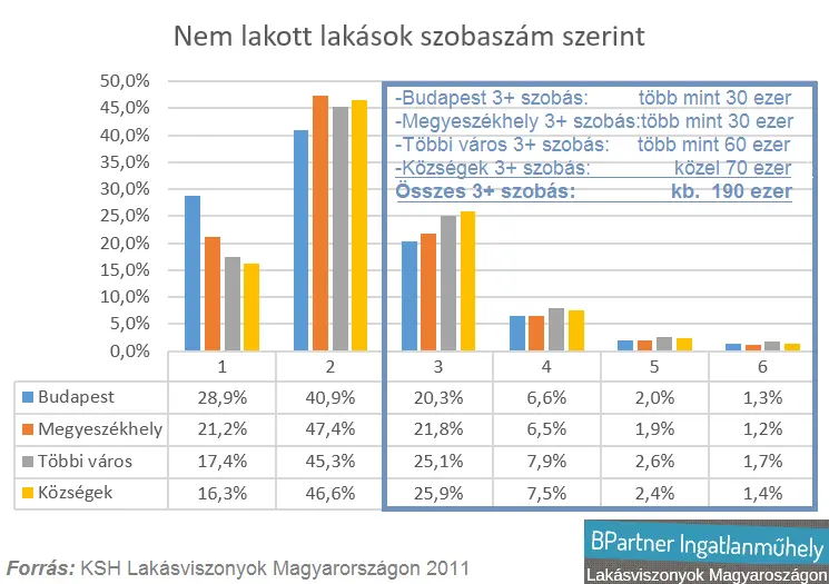 CSOK 4.0 - Használt családi házak új fénykora? - Nem lakott lakások szobaszám szerint 2016