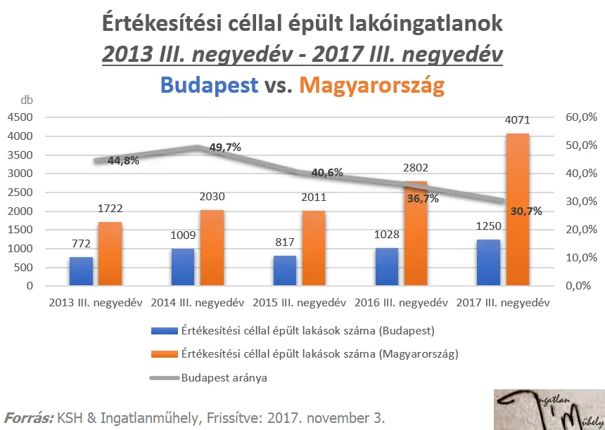 Darulesen - Értékesítési céllal épült lakóingatlanok Budapest vs. Magyarország 2013-2017q3