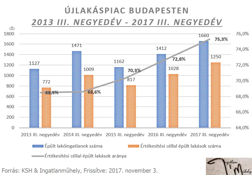 Darulesen - Újlakáspiac Budapest 2013-2017q3