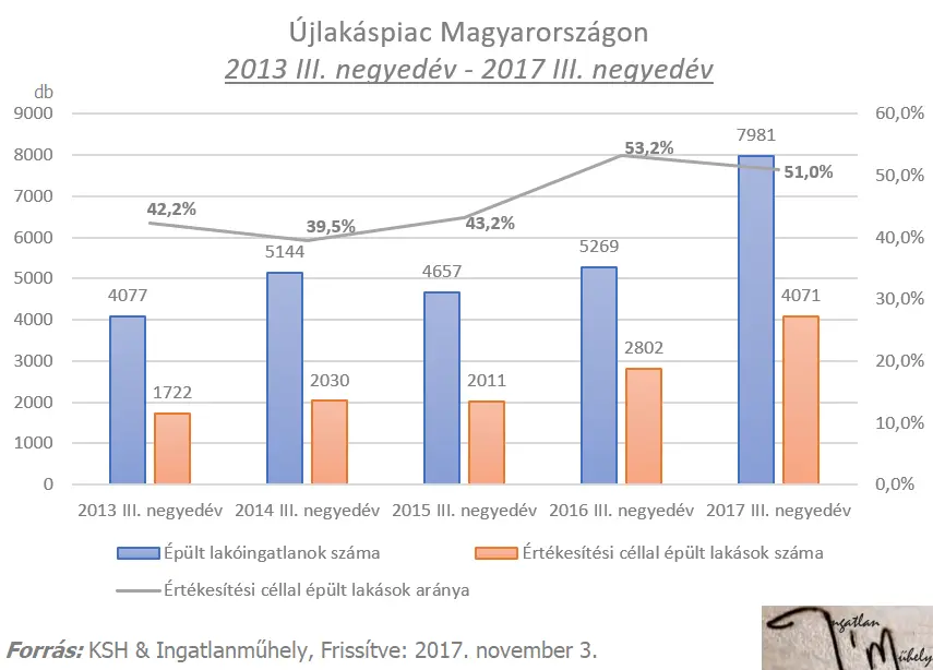 Darulesen - Újlakáspiac Magyarország 2013-2017q3