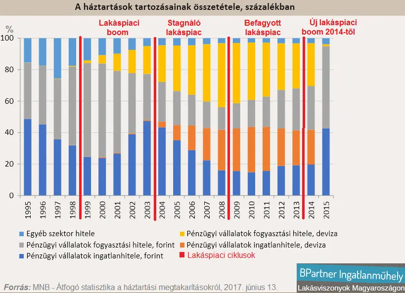 Egyre gazdagabbak vagyunk - Ingatlanhitelek és a lakáspiaci ciklusok 1995-2015 