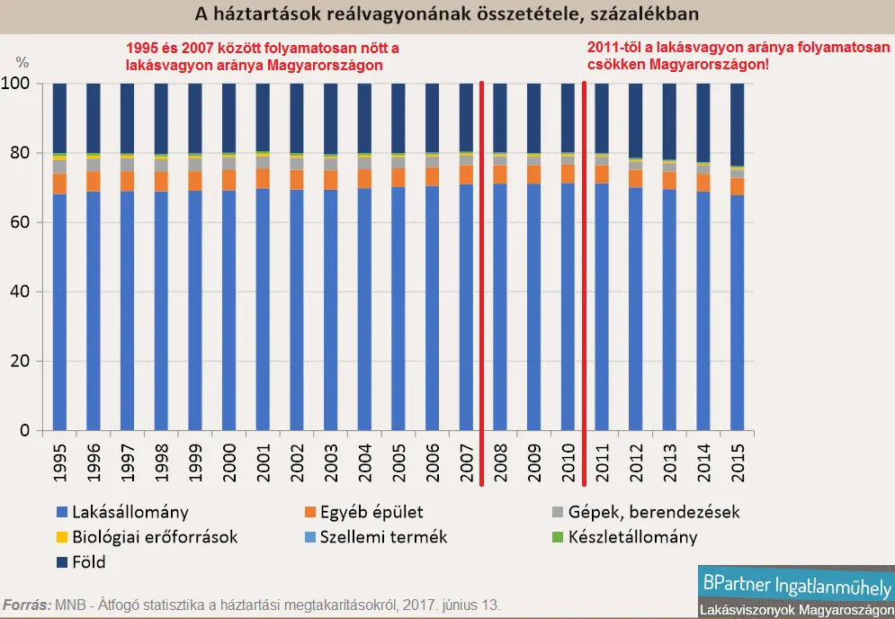 Egyre gazdagabbak vagyunk - Lakásvagyon aránya 1995-2015