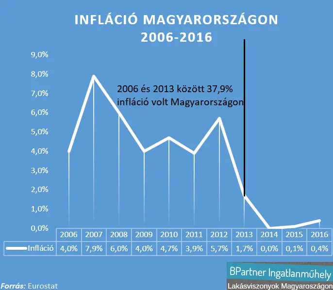 Emlékszünk még? - Infláció Magyarországon 2006-2016 Eurostat