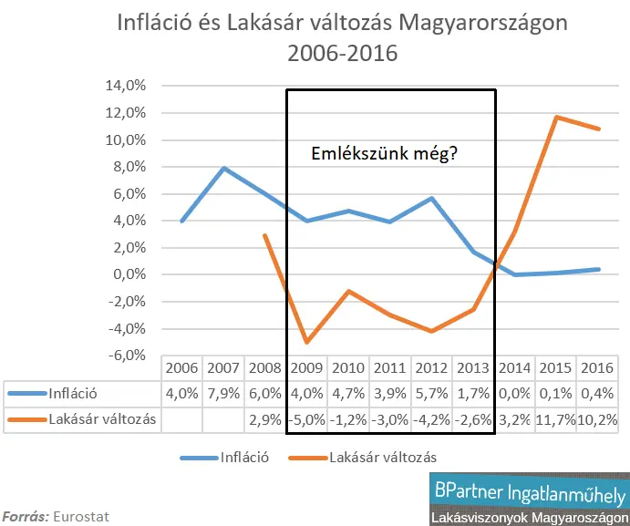 Emlékszünk még? - Lakásárak és Infláció Magyarországon 2006-2016 Eurostat