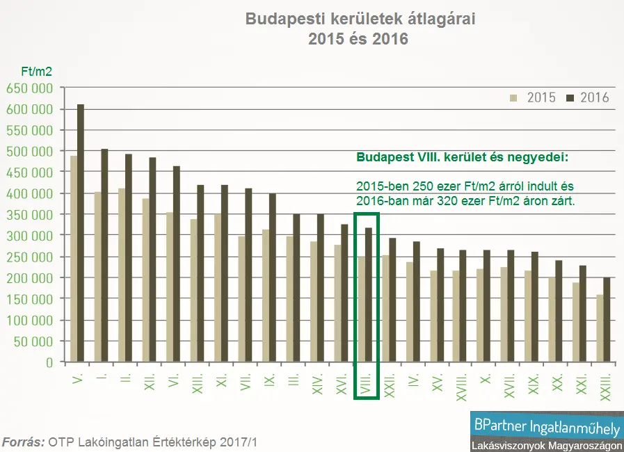 Gettómilliomosok Budapesten - Budapesti kerületek átlagárai 2015-2016