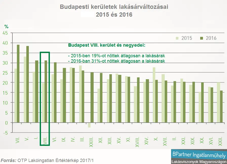 Gettómilliomosok Budapesten - Budapesti kerületek lakásárváltozásai 2015-2016