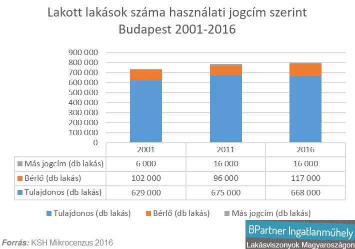 Hitek és tévhitek a lakáspiacon - Lakott lakások száma használati jogcím szerint Budapesten 2001-2016