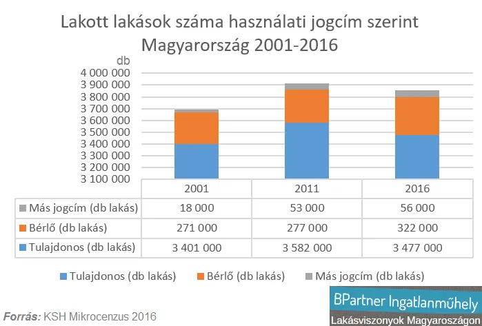 Hitek és tévhitek a lakáspiacon - Lakott lakások száma használati jogcím szerint 2001-2016