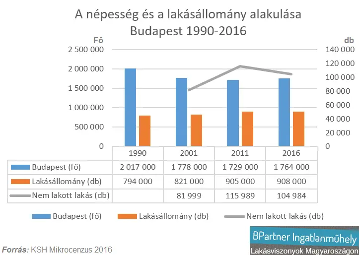 Hitek és tévhitek a lakáspiacon - Népesség és a lakásállomány alakulása Budapesten 1990-2016