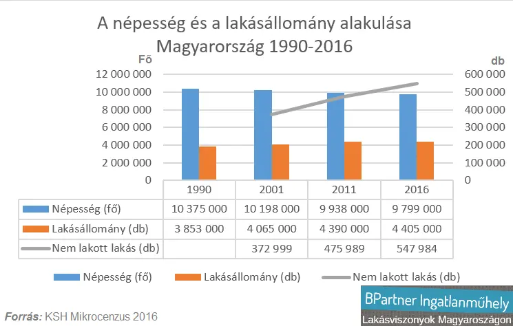 Hitek és tévhitek a lakáspiacon - Népesség és a lakásállomány alakulása 1990-2016