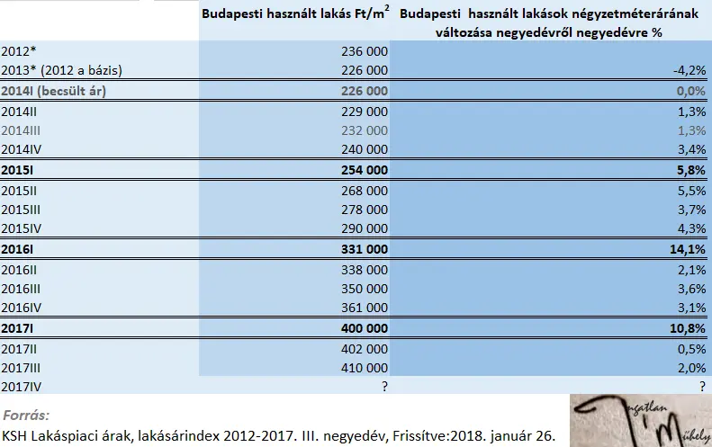 Hitelre megvásárolható? - Lakásárak negyedévenként Budapest 2012-2017 - Táblázat