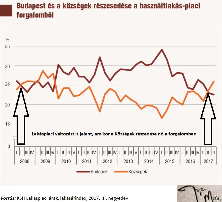 Hitelre megvásárolható? - Lakáspiaci forgalom Budapest vs. Községek 2008-2017