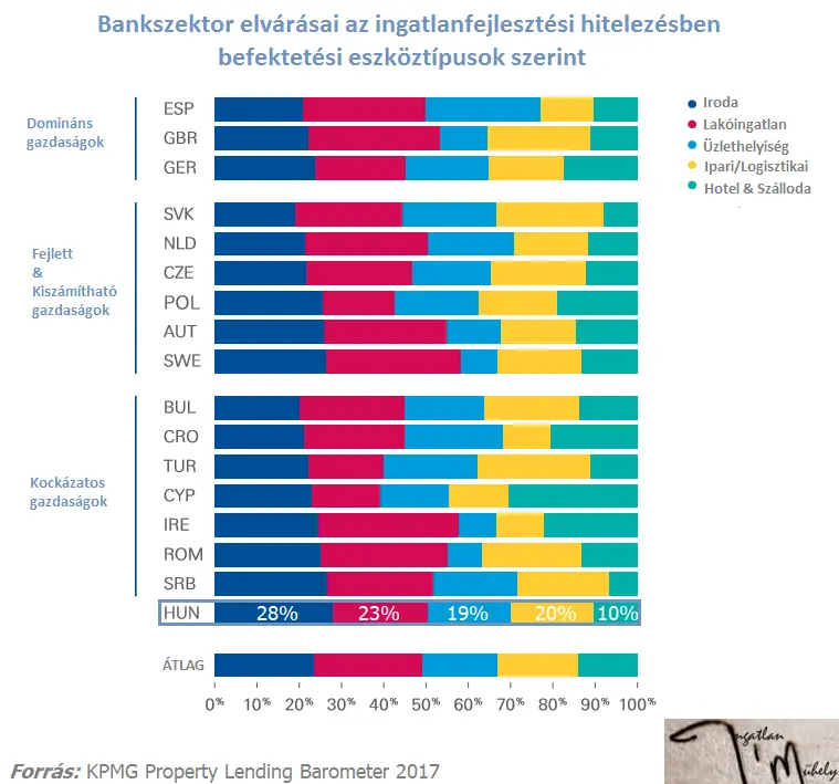 Ingatlanpiaci tükör - Ingatlanbefektetési eszköztípusok Magyarország  KPMG Property Lending Barometer