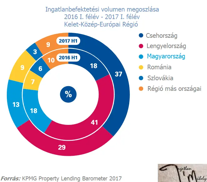 Ingatlanpiaci tükör - Ingatlanbefektetési volumen megoszlása CEE 2016H1-2017-H1 KPMG Property Lending Barometer
