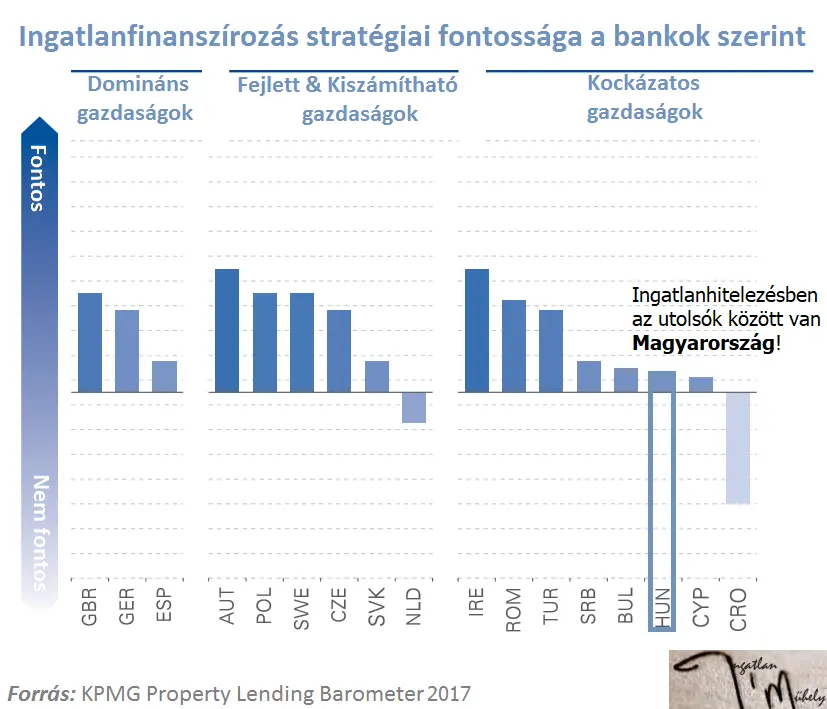 Ingatlanpiaci tükör - Ingatlanfinanszírozás stratégiai fontossága Magyarország KPMG Property Lending Barometer