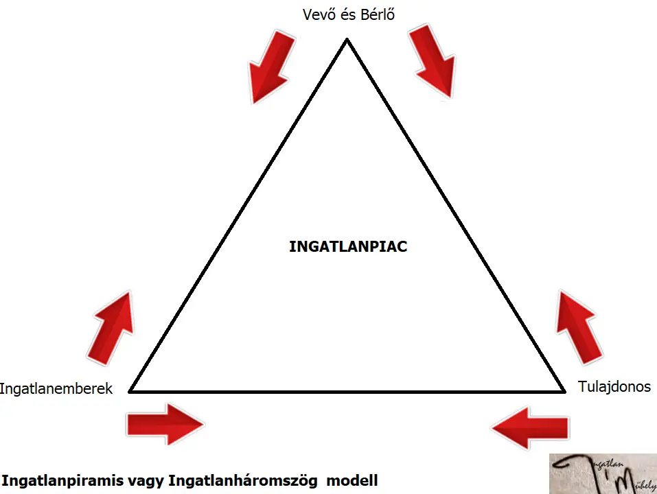 Ingatlanpiramis