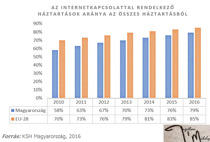 Ki a felelős? - Internetkapcsolattal rendelkező háztartások aránya 2010-2016