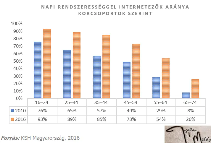 Ki a felelős? - Napi rendszerességgel internetezők aránya 2010-2016