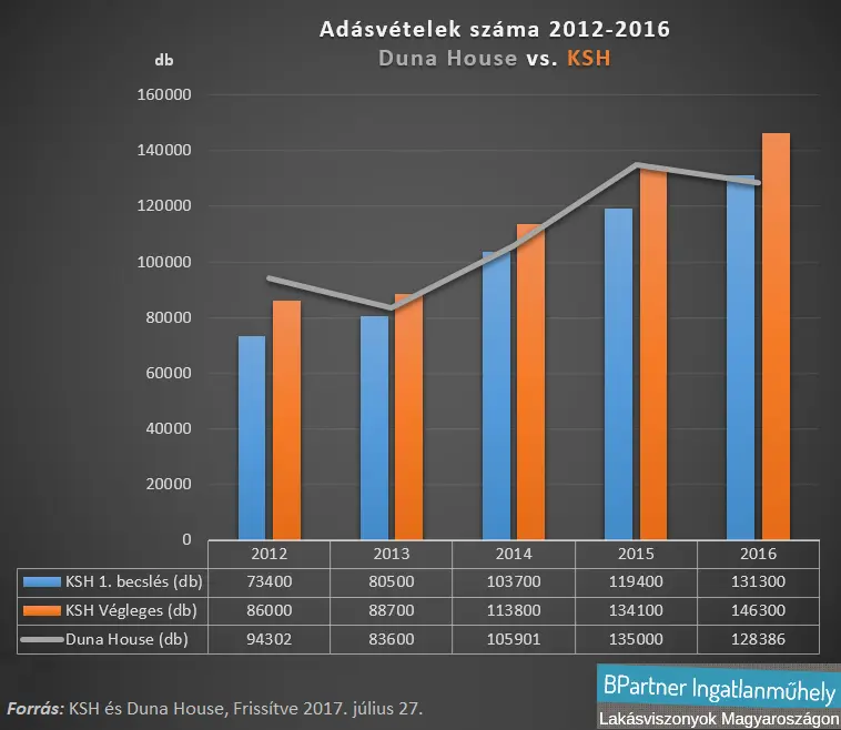 Lakáspiac 2017, a zéró gyanúsított - Adásvételek száma 2012-2016 KSH vs. Duna House