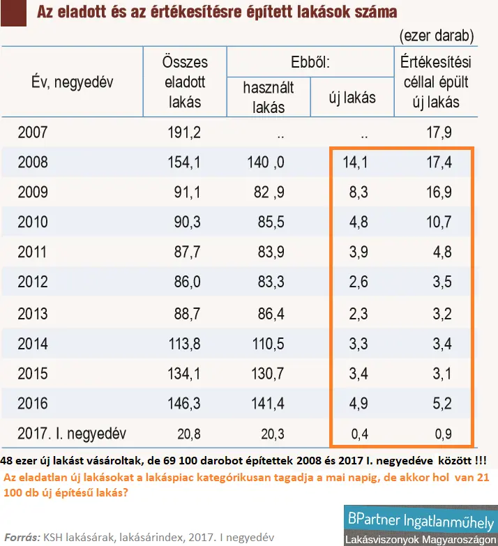 Lakáspiac 2017, a zéró gyanúsított - Eladatlan újlakások 2008-2017