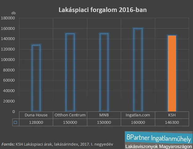 Lakáspiac 2017, a zéró gyanúsított - Lakáspiaci forgalom becslések 2016