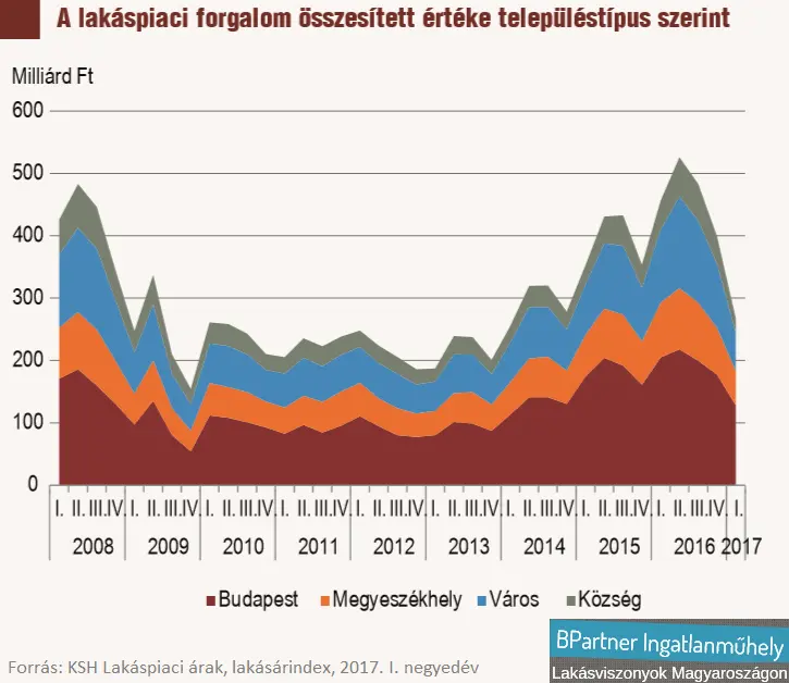 Lakáspiac 2017, a zéró gyanúsított - Lakáspiaci forgalom összesített értéke településtípus szerint 2016