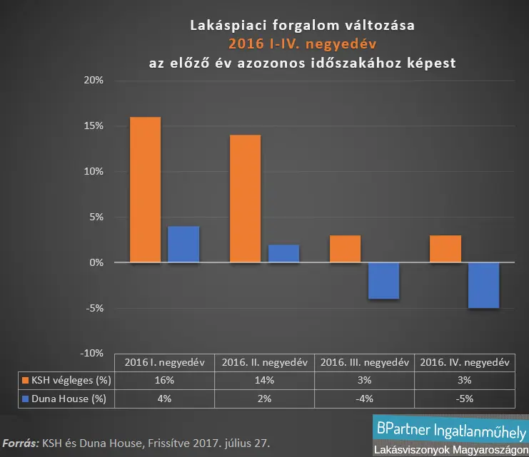 Lakáspiac 2017, a zéró gyanúsított - Lakáspiaci forgalom változása 2016 KSH vs. Duna House 