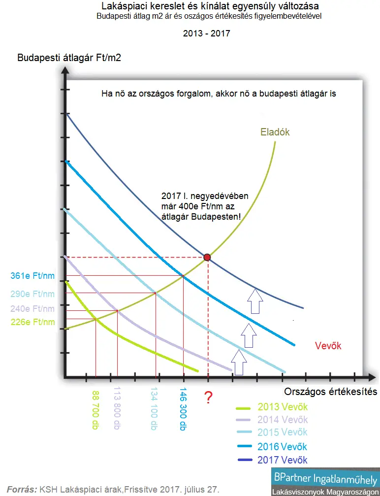 Lakáspiac 2017, a zéró gyanúsított - Lakáspiaci kereslet-kínálat egyensúly 2013-2017