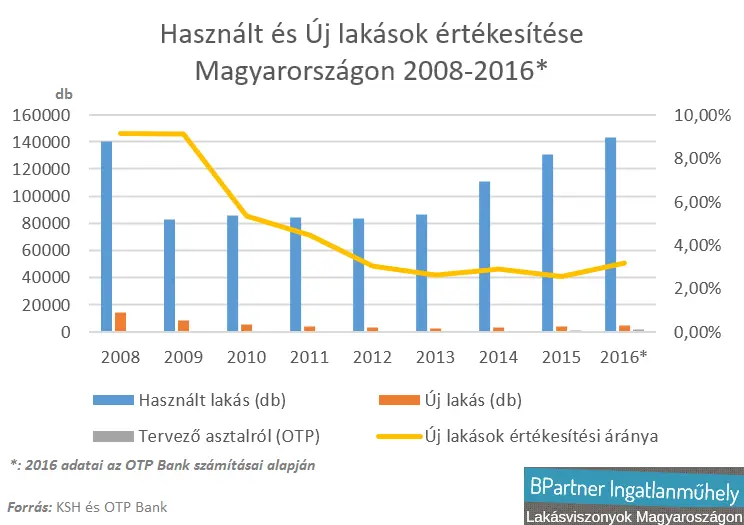 Lakáspiac 2017, a zéró gyanúsított - OTP Bank használt és új lakás értékesítés 2008-2016