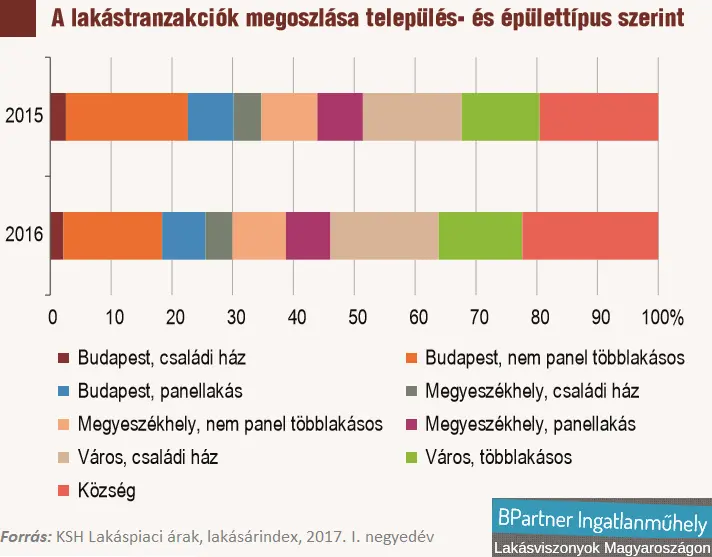 Lakáspiac 2017, a zéró gyanúsított - Tranzakciók megoszlása település- és épülettípus szerint 2016