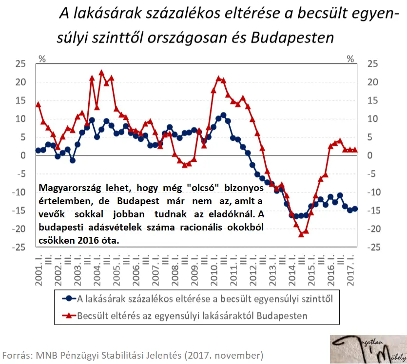 Pénzügyi stabilitás a lakáspiacon - Egyensúlyi lakásárak 2001-2017 Budapest - Magyarország