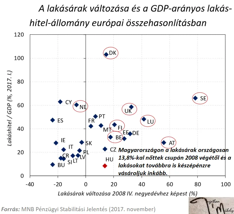 Pénzügyi stabilitás a lakáspiacon - Lakásárak 2008-2017 - Eladósodottság - GDP