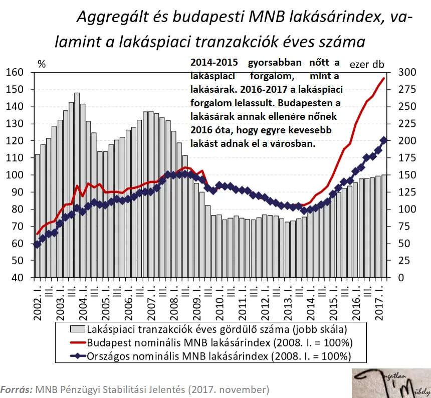 Pénzügyi stabilitás a lakáspiacon - Lakáspiaci forgalom 2002-2017 - Lakásárak Budapest - Magyarország