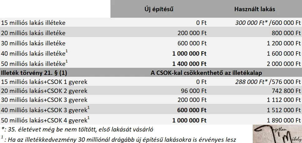 Pletyka a CSOK-ról - Használt és új lakás illeték - CSOK tervek 2018-ban