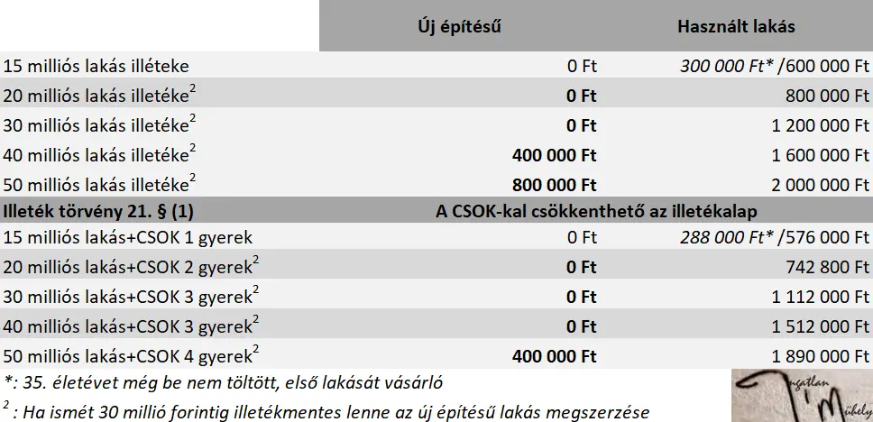 Pletyka a CSOK-ról - Használt és új lakás illeték tervek 2 2018-ban