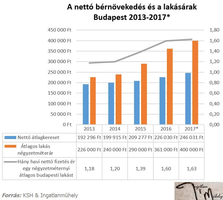 Realista szempontok - Nettó bérek és lakásárak Budapest 2013-2017