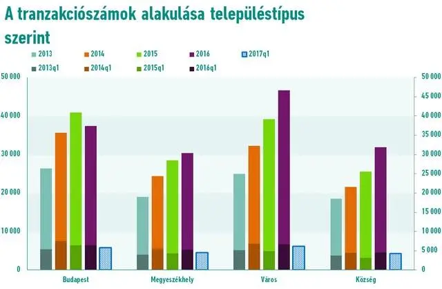 Törésvonal: Lakásárak vs. lakáspiaci forgalom - FHB lakáspiaci forgalom településtípusonként  2013-2017q1