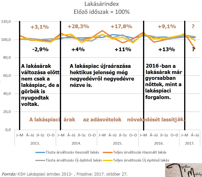 Törésvonal: Lakásárak vs. Lakáspiaci forgalom - Lakásárindex 2013-2017q2 