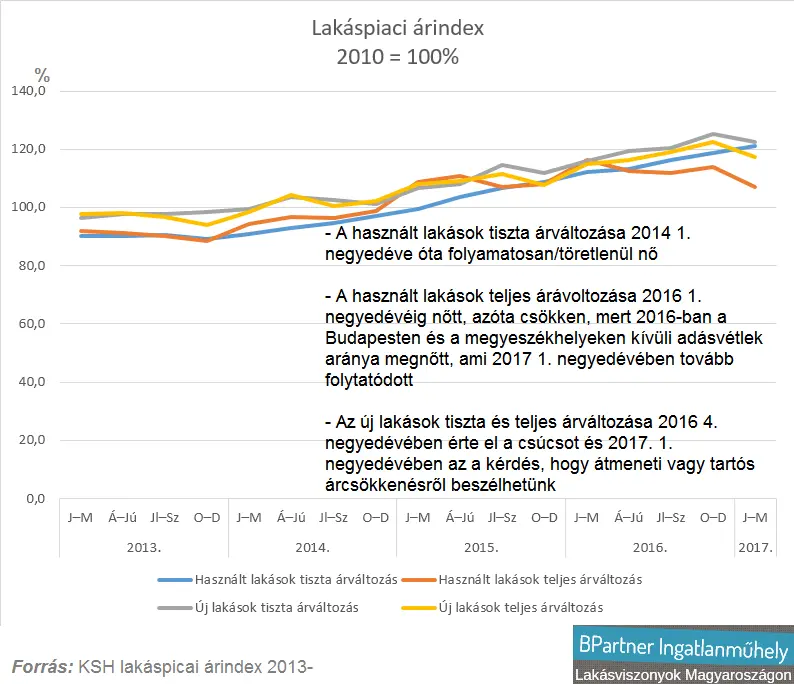 Továbbra is nőnek a lakásárak - Lakáspiaci árindex 2010 = 100% 2013-2017