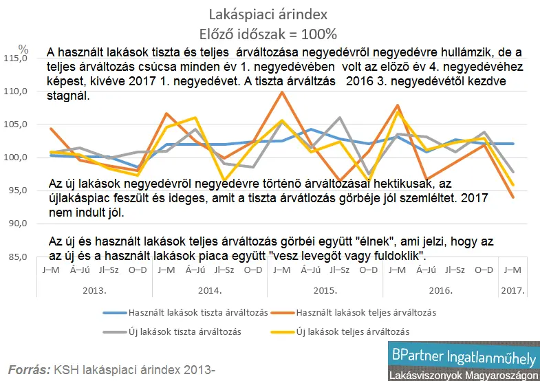 Továbbra is nőnek a lakásárak - Lakáspiaci árindex előző időszak = 100% 2013-2017