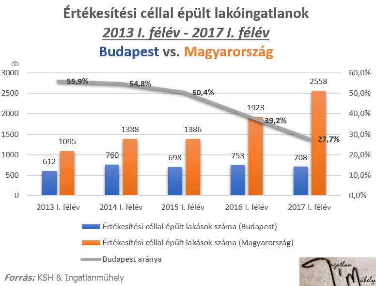 Újlakáspiac képekben - Értékesítési céllal épült lakóingatlanok 2013-2017q2