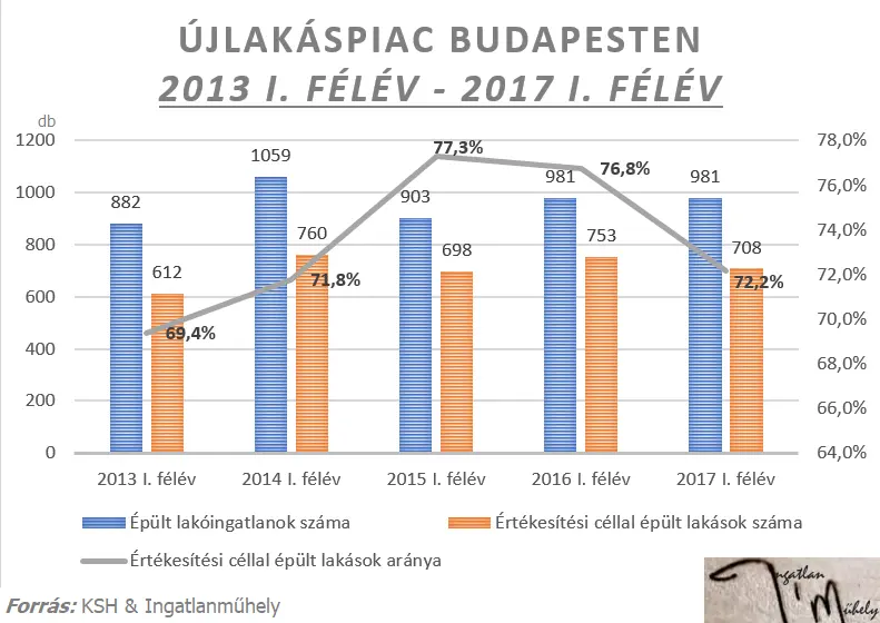 Újlakáspiac képekben - Újlakáspiac Budapesten 2013-2017q2
