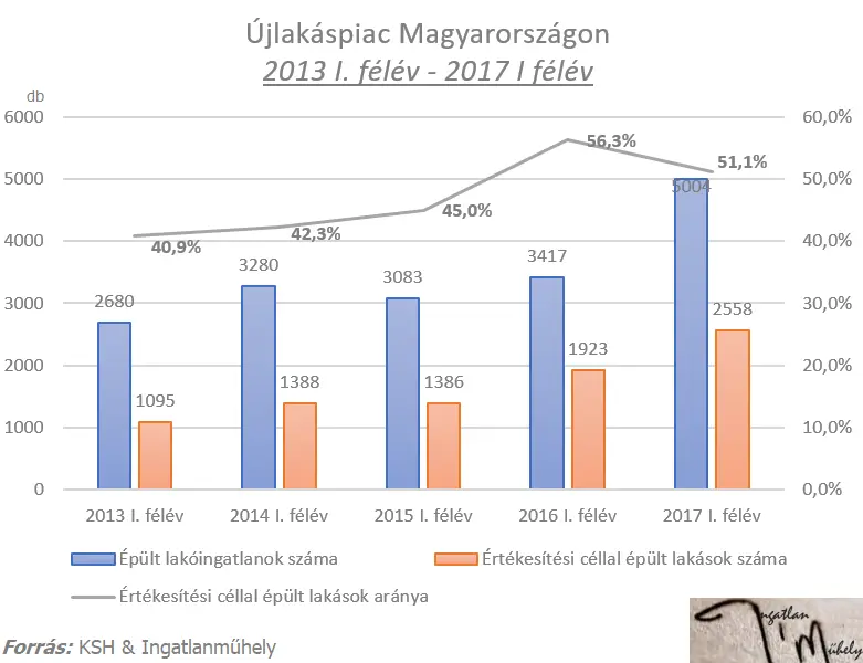 Újlakáspiac képekben - Újlakáspiac Magyarországon 2013-2017q2