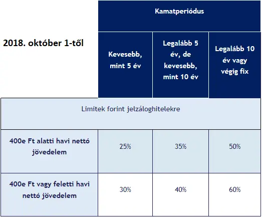 A lakáshitelezés szigorítása fékezheti a lakáspiacot