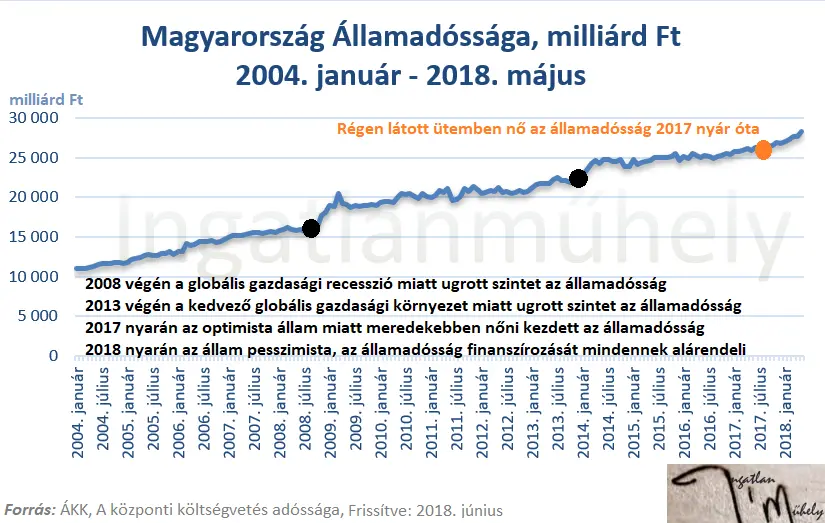 Magyarországon jó lenne tudni előre tervezni - Magyarország államadóssága 2004 január - 2018 május