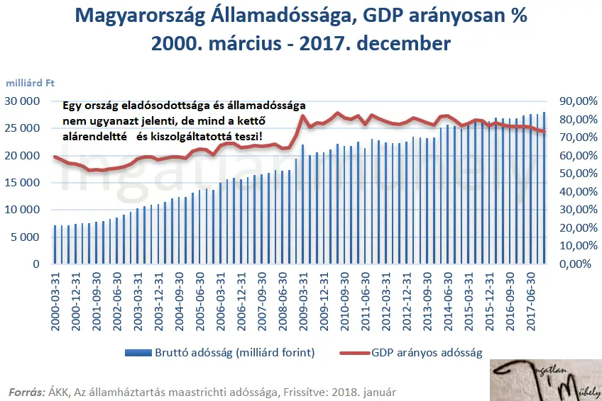 Magyarországon jó lenne tudni előre tervezni- Magyarország államadóssága GDP arányosan 2000 március - 2017 december