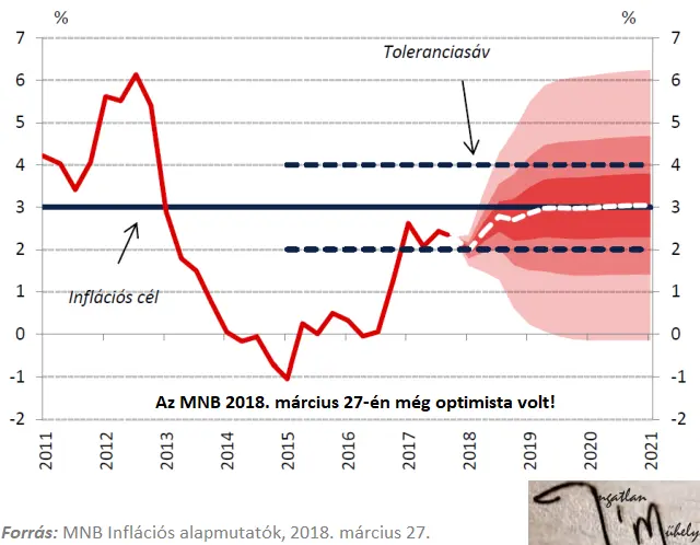 Magyarországon jó lenne tudni előre tervezni  - MNB infláció előrejelzése 2018 március 27