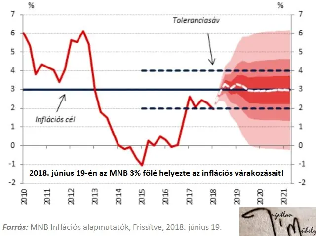 Magyarországon jó lenne tudni előre tervezni  - MNB infláció előrejelzése 2018 június 19