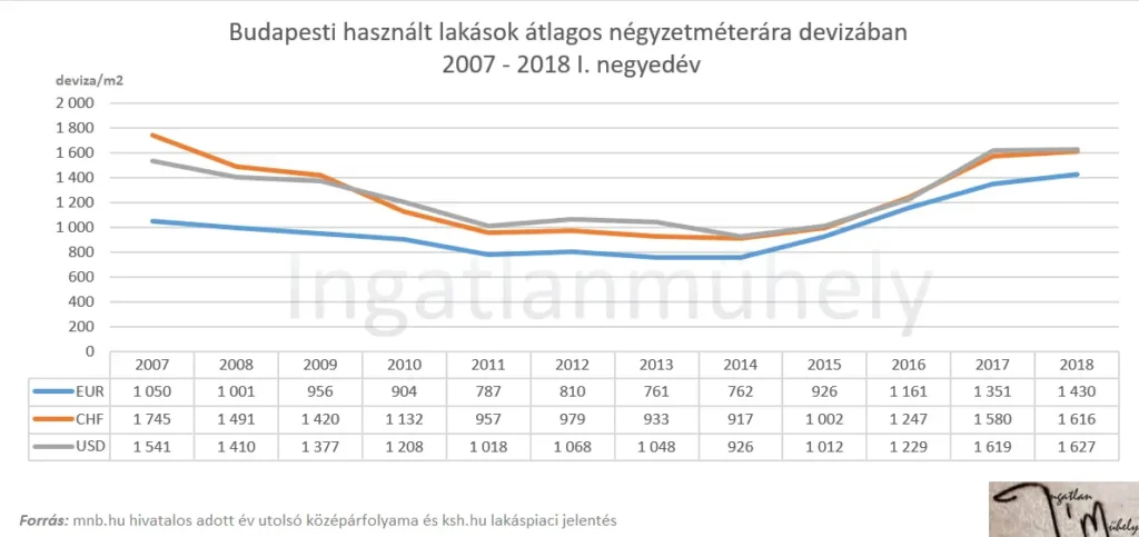 A devizakockázat előnye - Budapesti használt lakások átlagos négyzetméterára EUR CHF USD 2207-2018